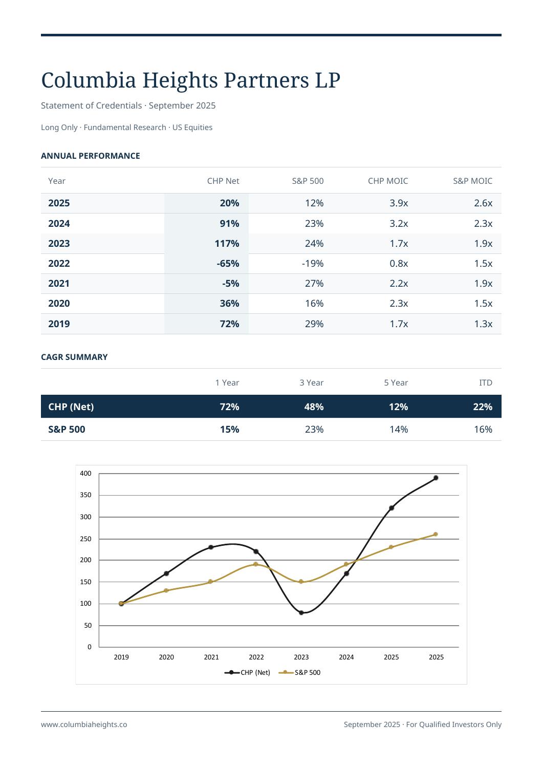 Columbia Heights Partners fact sheet